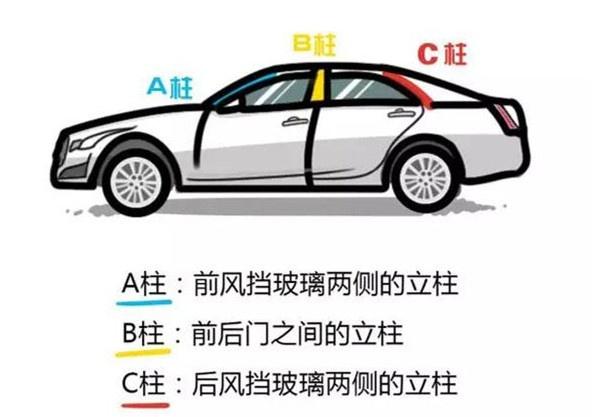 车辆的abc柱在哪里？都发挥了什么作用？